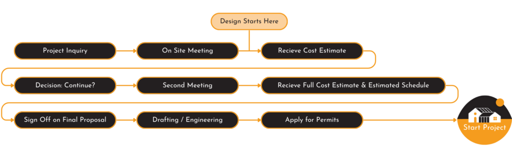 An infographic showing Bowden Renovation & Addition's process before starting a project. The client would go through these steps: project inquiry, on site meeting, receiving cost estimates, checking in and deciding whether to continue forward with the project, second meeting, receiving full cost estimate and an estimated schedule, signing off on the final proposal, drafting/engineering, applying for permits, and starting the project.